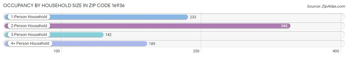 Occupancy by Household Size in Zip Code 16936