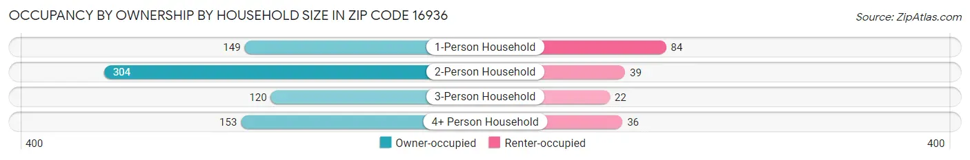 Occupancy by Ownership by Household Size in Zip Code 16936