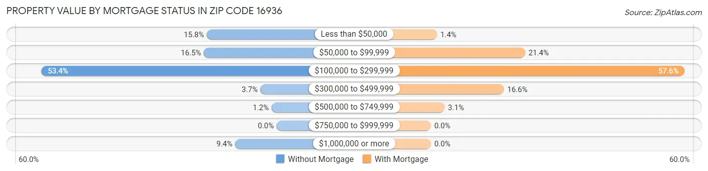 Property Value by Mortgage Status in Zip Code 16936