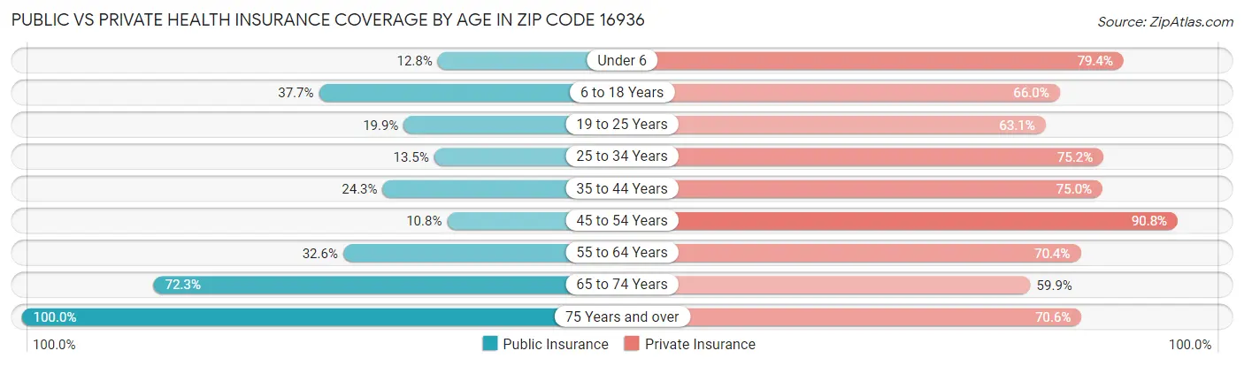 Public vs Private Health Insurance Coverage by Age in Zip Code 16936