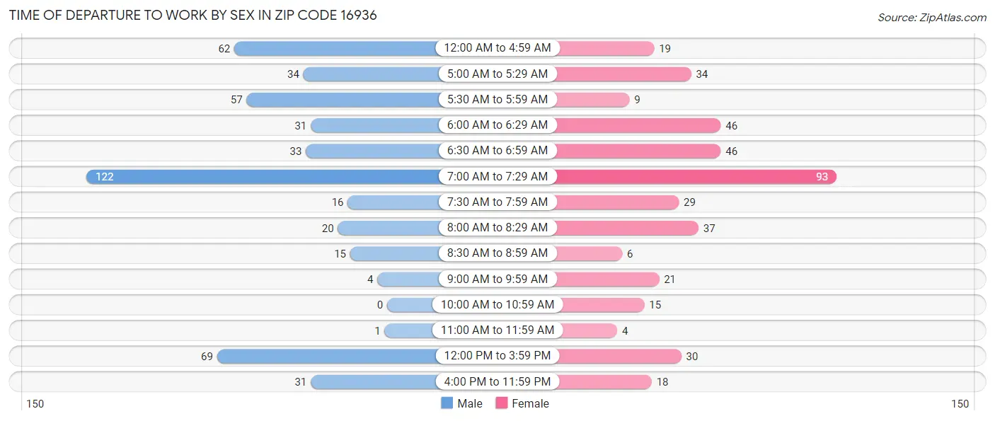Time of Departure to Work by Sex in Zip Code 16936