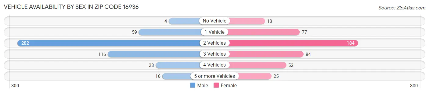 Vehicle Availability by Sex in Zip Code 16936