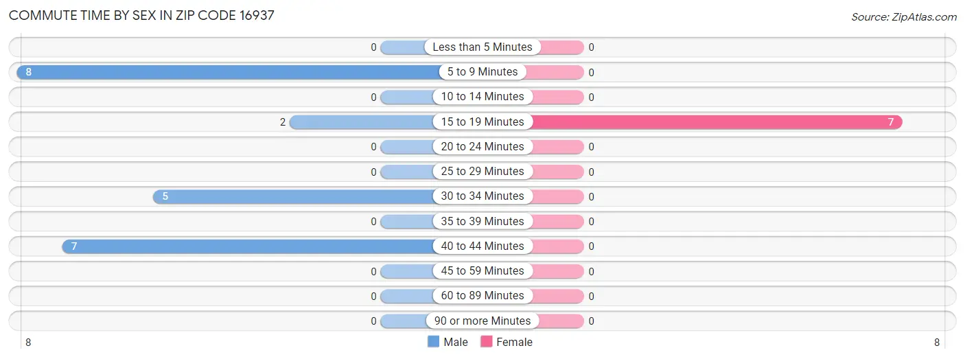 Commute Time by Sex in Zip Code 16937