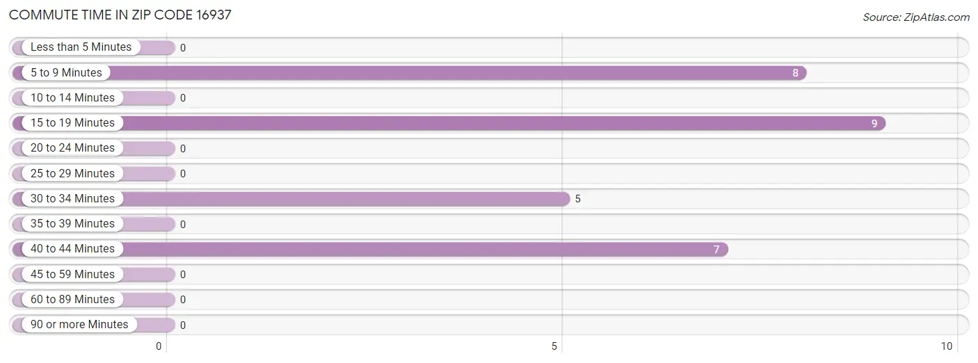 Commute Time in Zip Code 16937