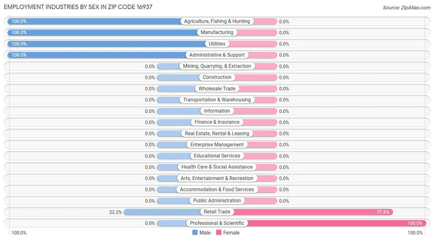 Employment Industries by Sex in Zip Code 16937