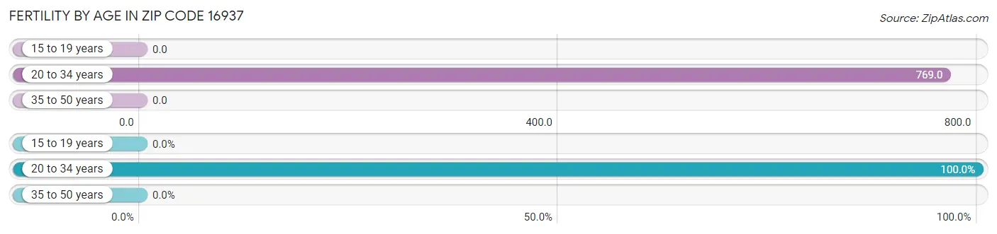 Female Fertility by Age in Zip Code 16937