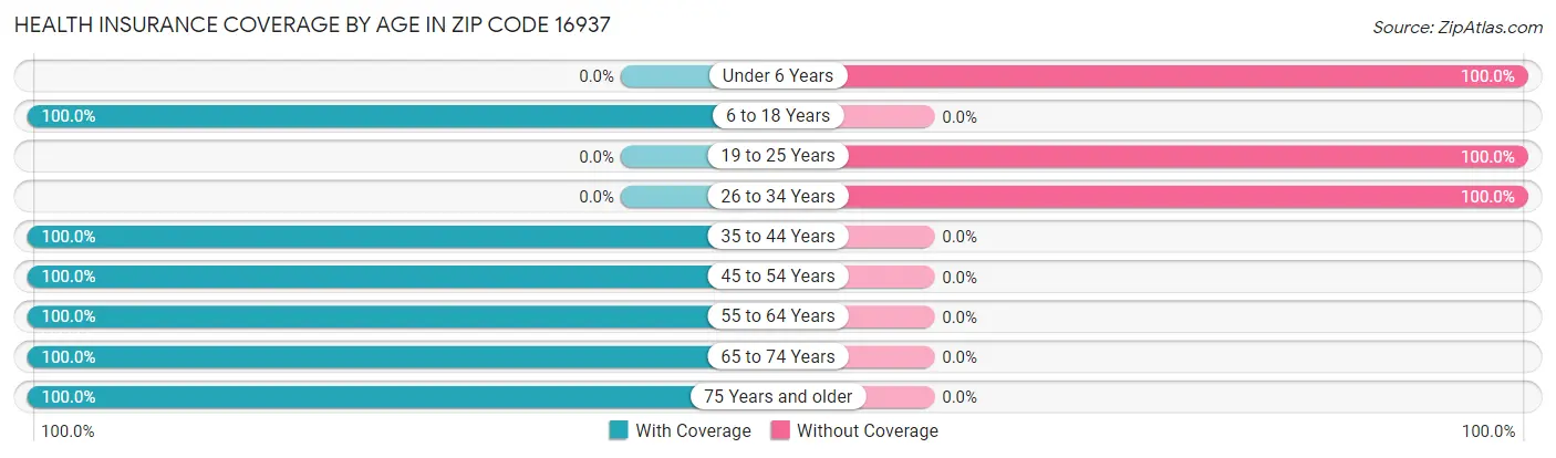 Health Insurance Coverage by Age in Zip Code 16937