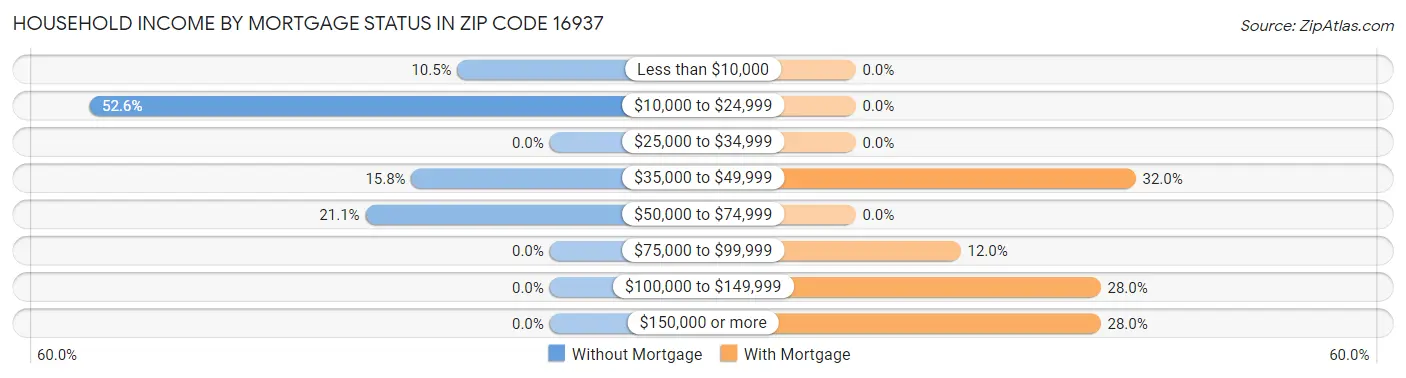 Household Income by Mortgage Status in Zip Code 16937