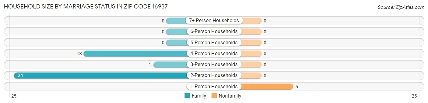 Household Size by Marriage Status in Zip Code 16937