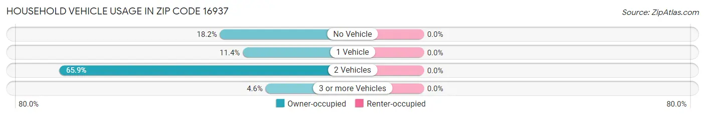 Household Vehicle Usage in Zip Code 16937