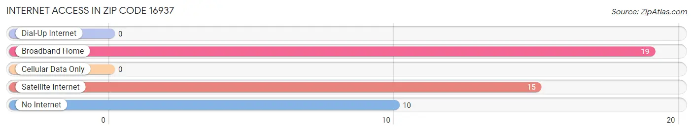 Internet Access in Zip Code 16937