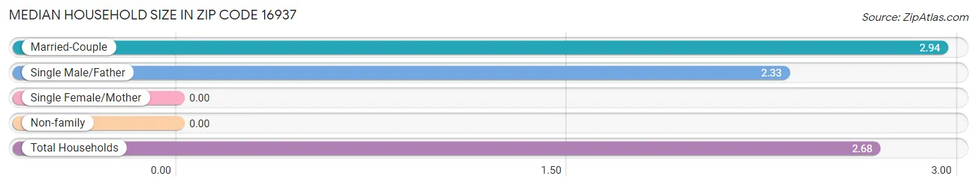 Median Household Size in Zip Code 16937