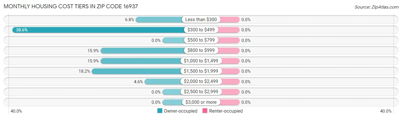 Monthly Housing Cost Tiers in Zip Code 16937