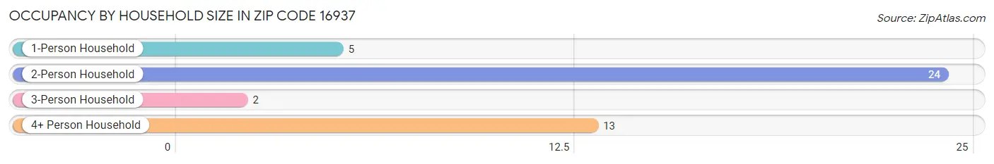 Occupancy by Household Size in Zip Code 16937