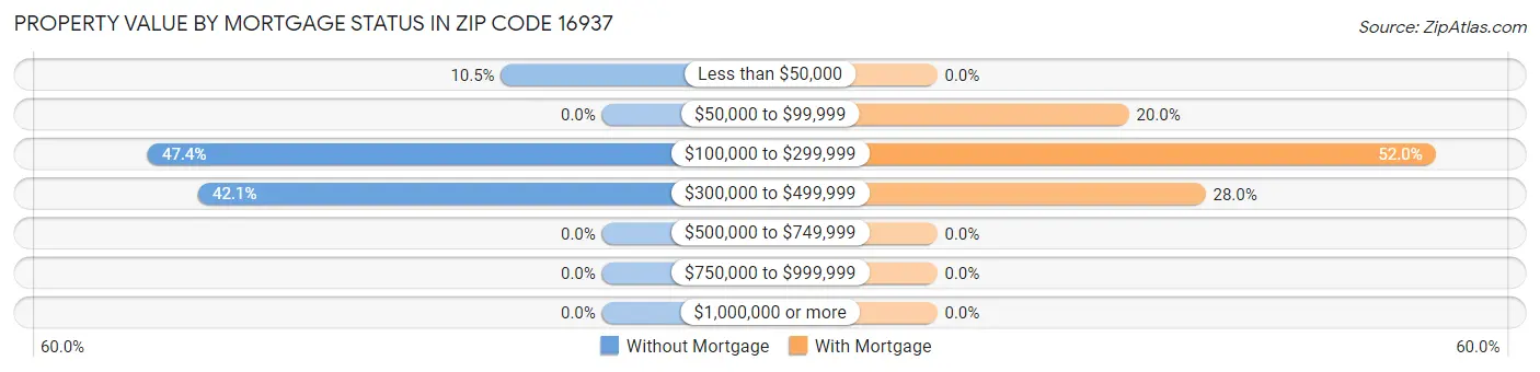 Property Value by Mortgage Status in Zip Code 16937