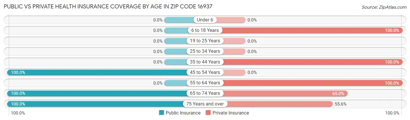 Public vs Private Health Insurance Coverage by Age in Zip Code 16937