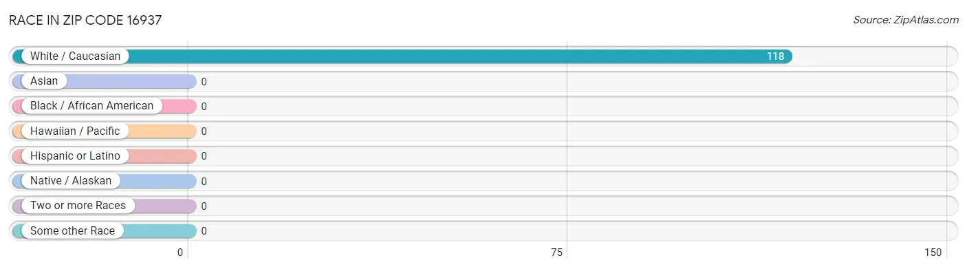 Race in Zip Code 16937