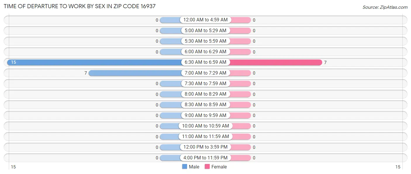 Time of Departure to Work by Sex in Zip Code 16937