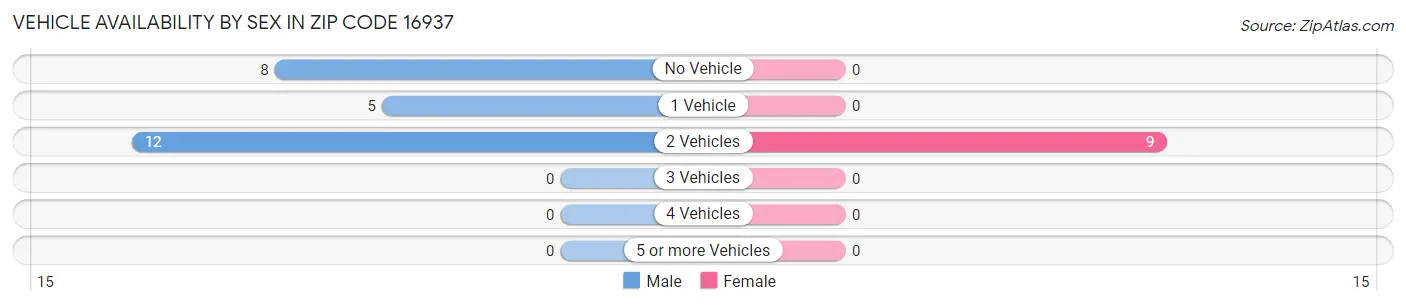 Vehicle Availability by Sex in Zip Code 16937