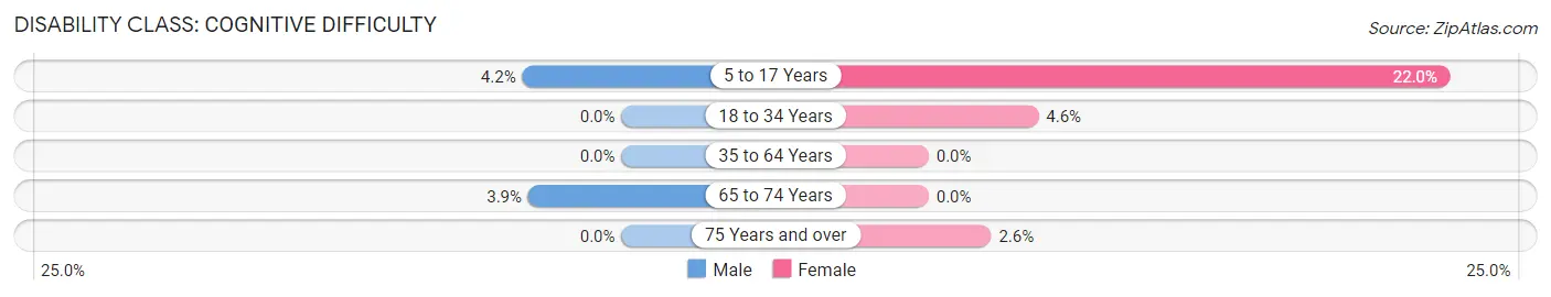 Disability in Zip Code 16938: <span>Cognitive Difficulty</span>