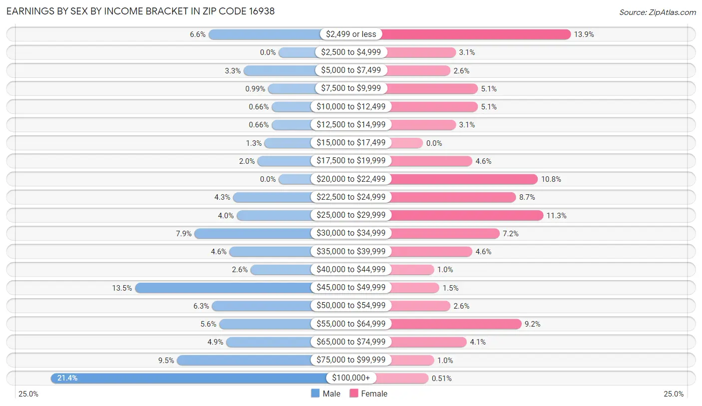 Earnings by Sex by Income Bracket in Zip Code 16938