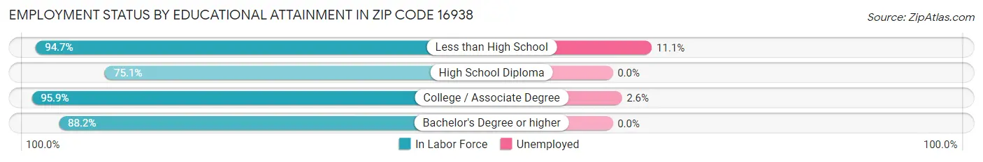 Employment Status by Educational Attainment in Zip Code 16938