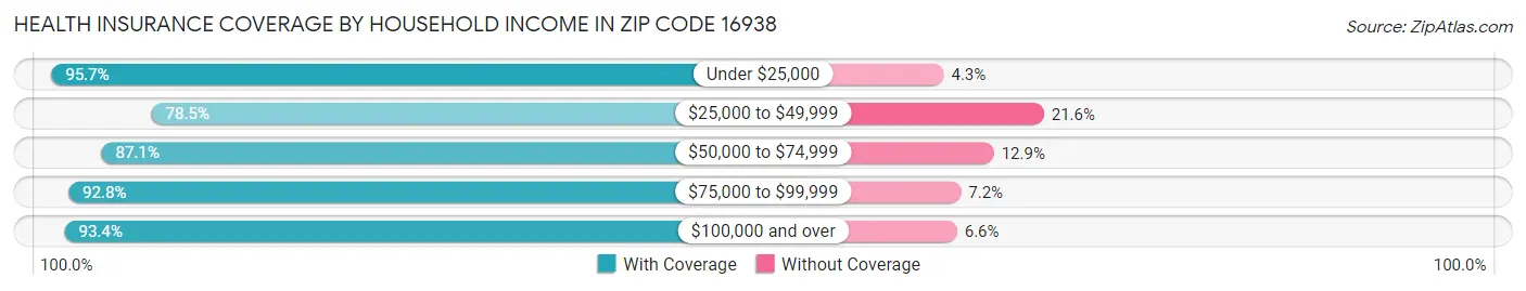 Health Insurance Coverage by Household Income in Zip Code 16938