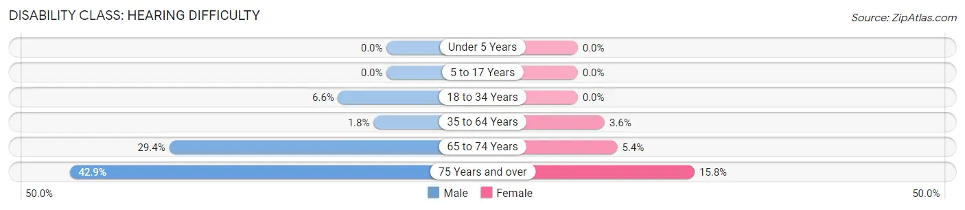 Disability in Zip Code 16938: <span>Hearing Difficulty</span>