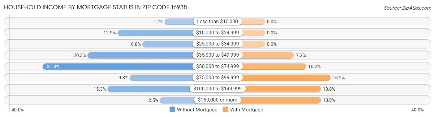 Household Income by Mortgage Status in Zip Code 16938