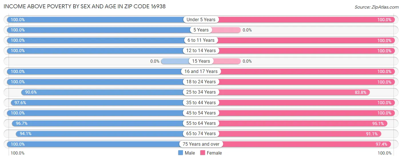 Income Above Poverty by Sex and Age in Zip Code 16938