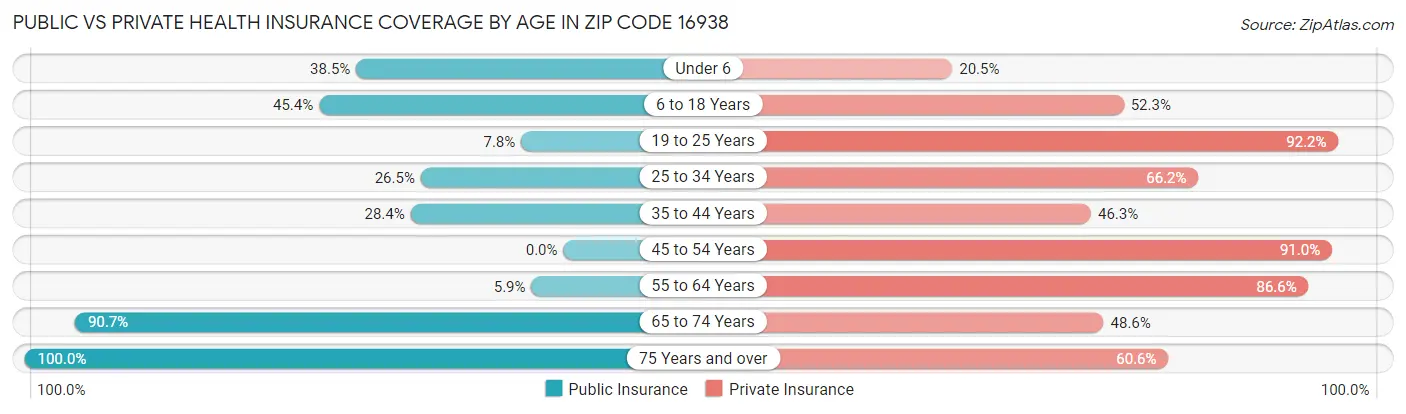 Public vs Private Health Insurance Coverage by Age in Zip Code 16938