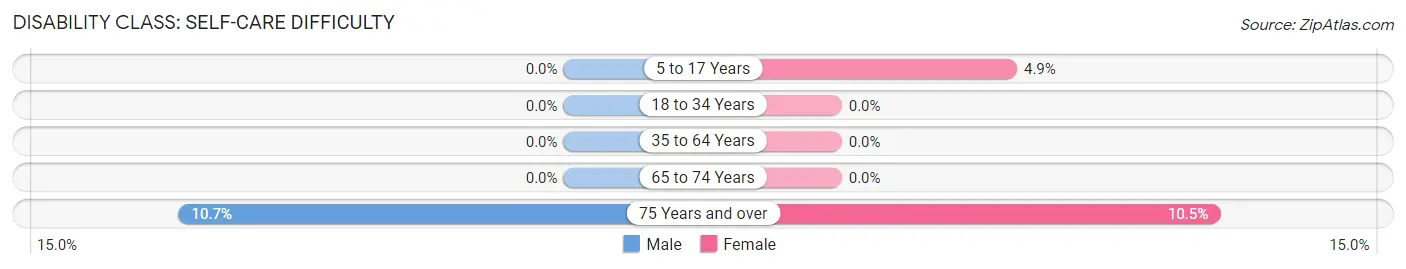 Disability in Zip Code 16938: <span>Self-Care Difficulty</span>