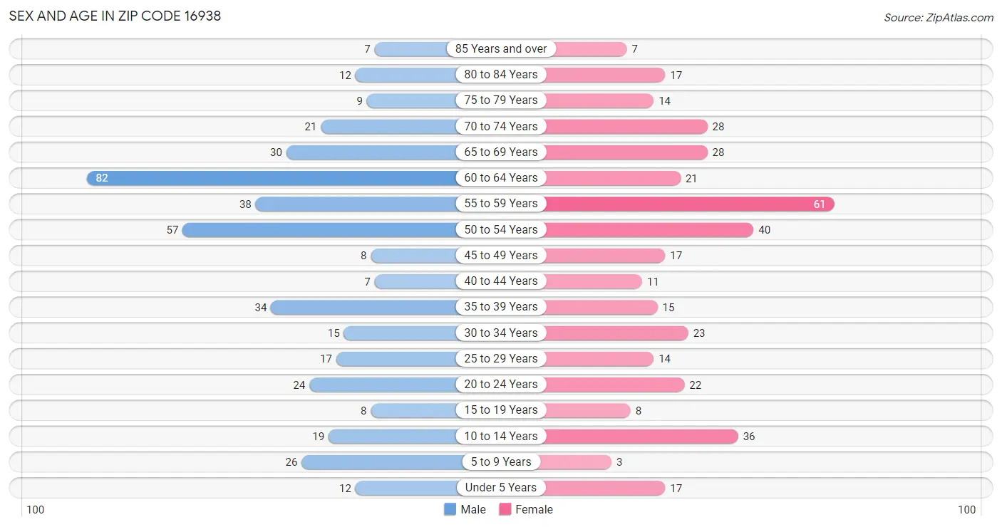 Sex and Age in Zip Code 16938