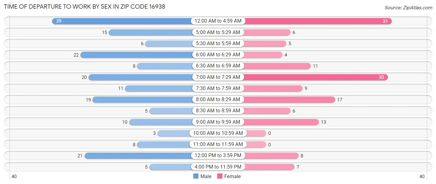Time of Departure to Work by Sex in Zip Code 16938