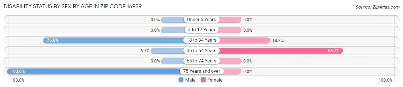Disability Status by Sex by Age in Zip Code 16939