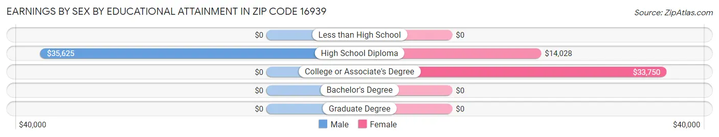 Earnings by Sex by Educational Attainment in Zip Code 16939