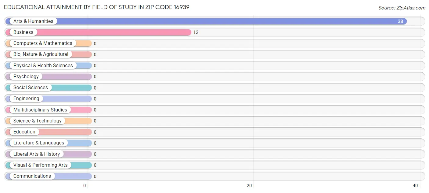 Educational Attainment by Field of Study in Zip Code 16939