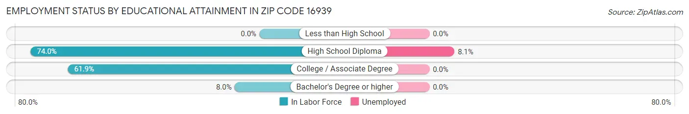 Employment Status by Educational Attainment in Zip Code 16939