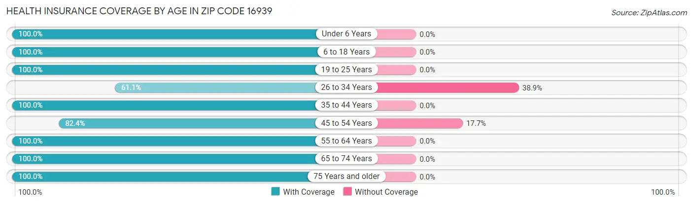 Health Insurance Coverage by Age in Zip Code 16939