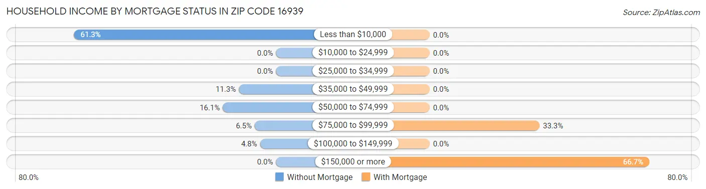 Household Income by Mortgage Status in Zip Code 16939