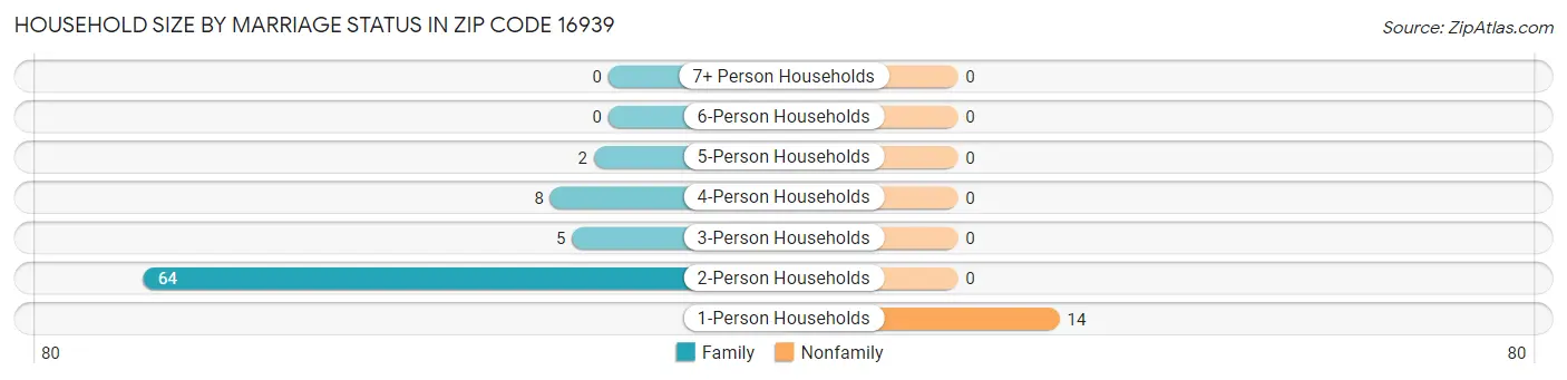 Household Size by Marriage Status in Zip Code 16939