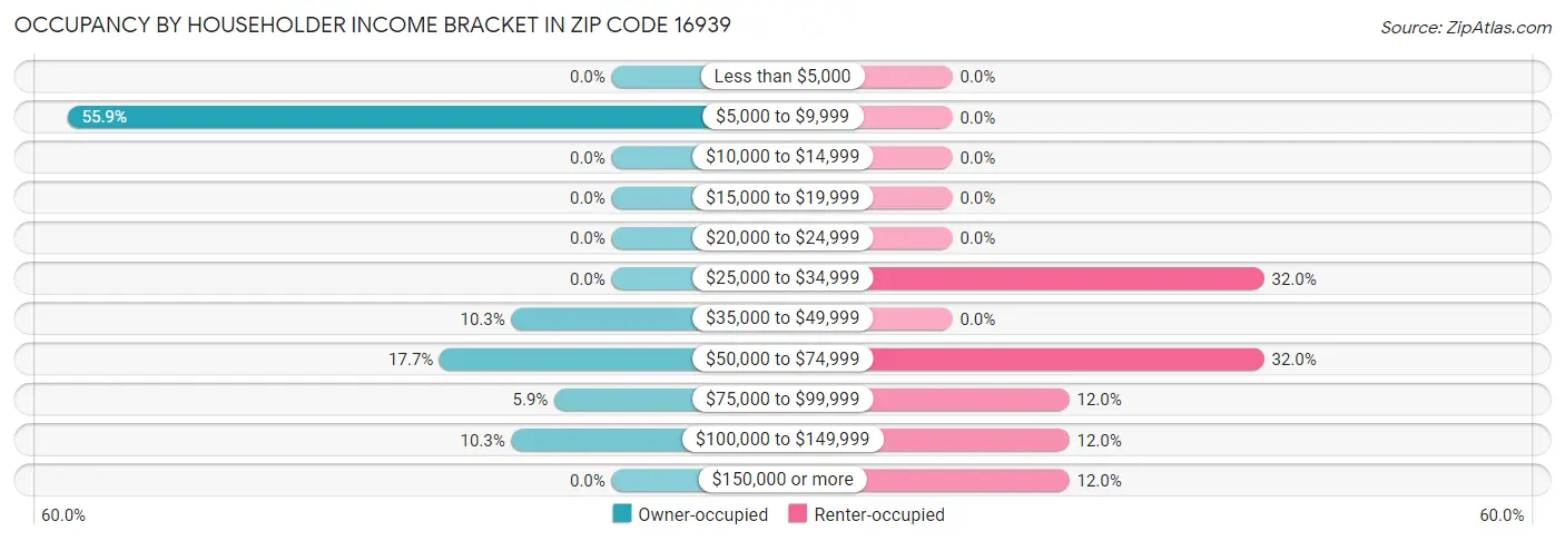 Occupancy by Householder Income Bracket in Zip Code 16939