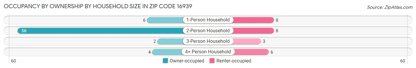 Occupancy by Ownership by Household Size in Zip Code 16939