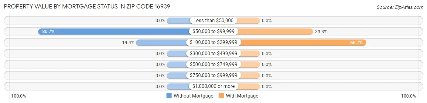 Property Value by Mortgage Status in Zip Code 16939