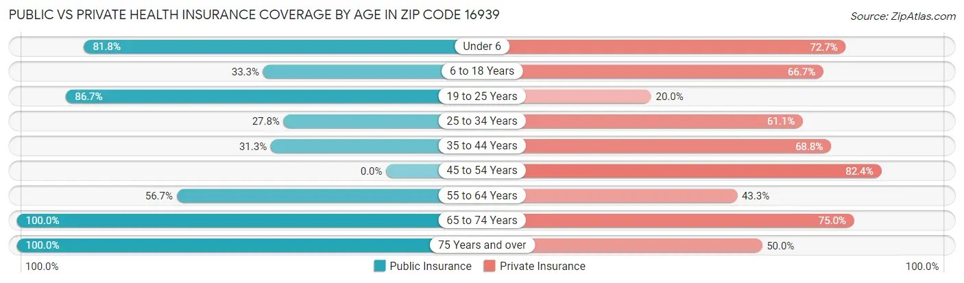 Public vs Private Health Insurance Coverage by Age in Zip Code 16939