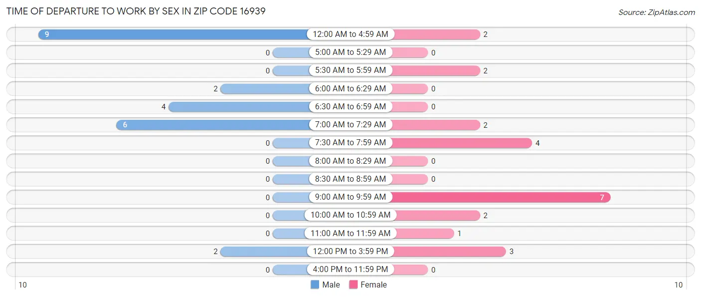 Time of Departure to Work by Sex in Zip Code 16939