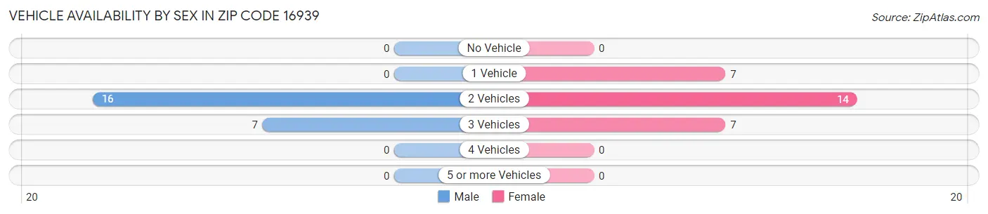 Vehicle Availability by Sex in Zip Code 16939