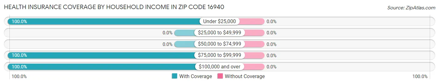 Health Insurance Coverage by Household Income in Zip Code 16940