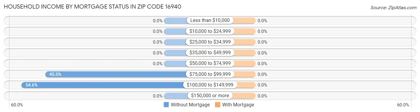 Household Income by Mortgage Status in Zip Code 16940