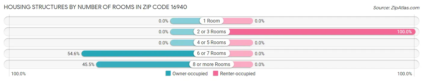 Housing Structures by Number of Rooms in Zip Code 16940